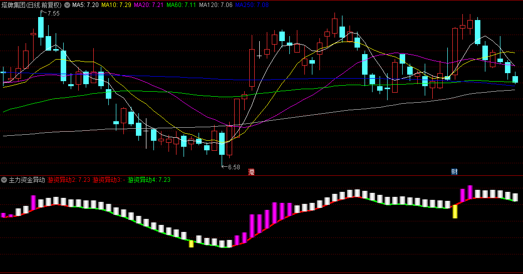 【主力资金异动】副图/选股指标，游资筹码异动擒龙突破信号一目了然，无未来函数，源码分享！