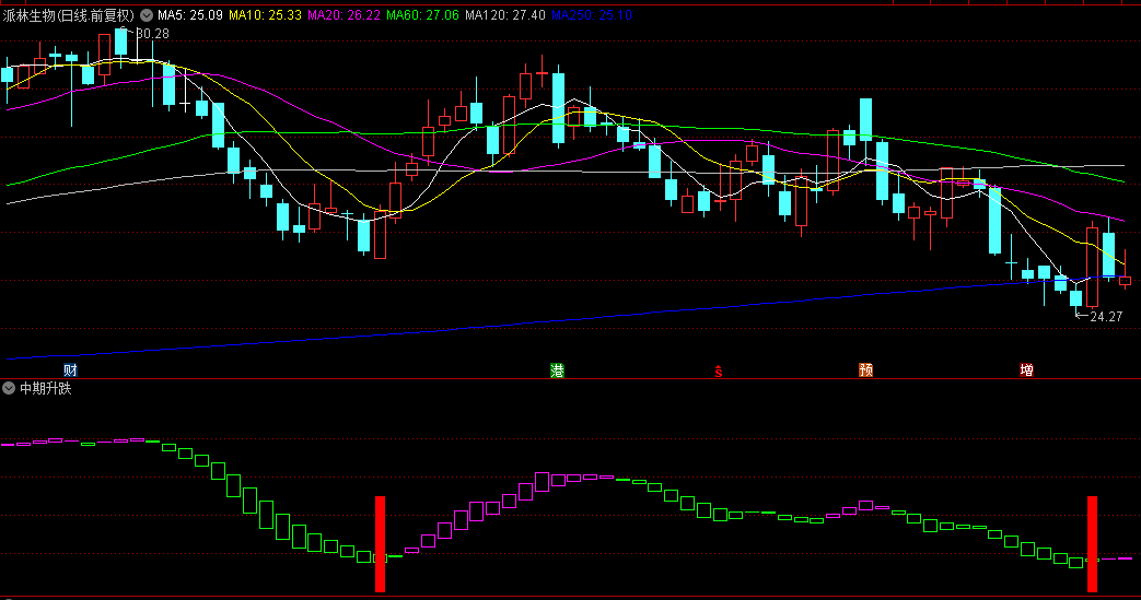 同花顺中期升跌副图指标 红柱买入 可以叠加绿柱转紫柱判断买入点 源码 效果图