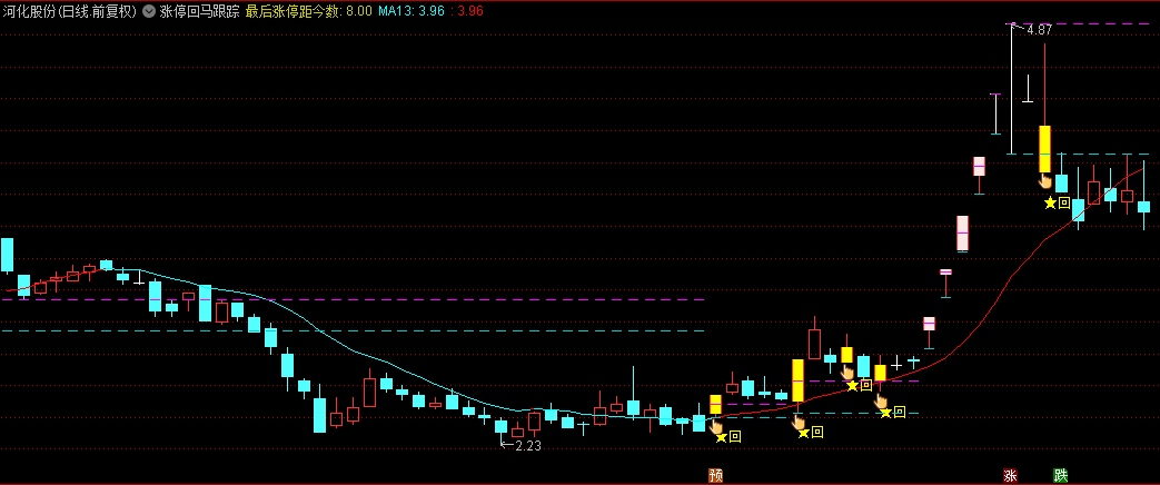 【涨停回马跟踪】主图指标，监测回马枪过程，对二次拉升给出预警，源码分享