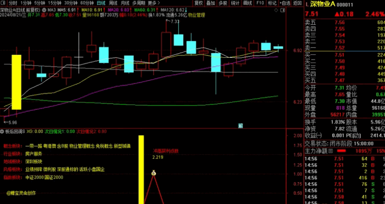 升级版【板后回调s】副图/选股指标，优化了胜率，升级版增加板块概念定义，已解密！ 