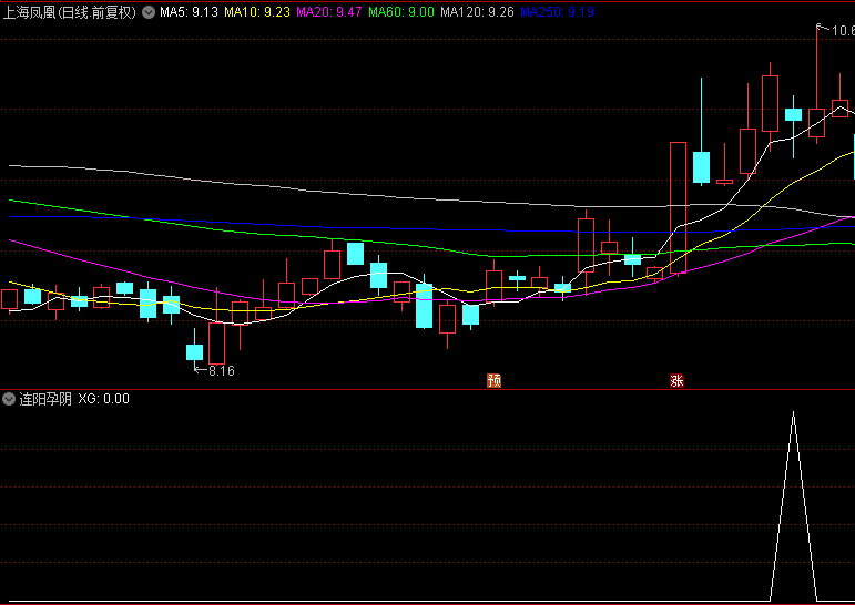 精选【连阳孕阴】副图/选股指标，这个战法风险很小，涨停板很容易拿到手，无未来函数！