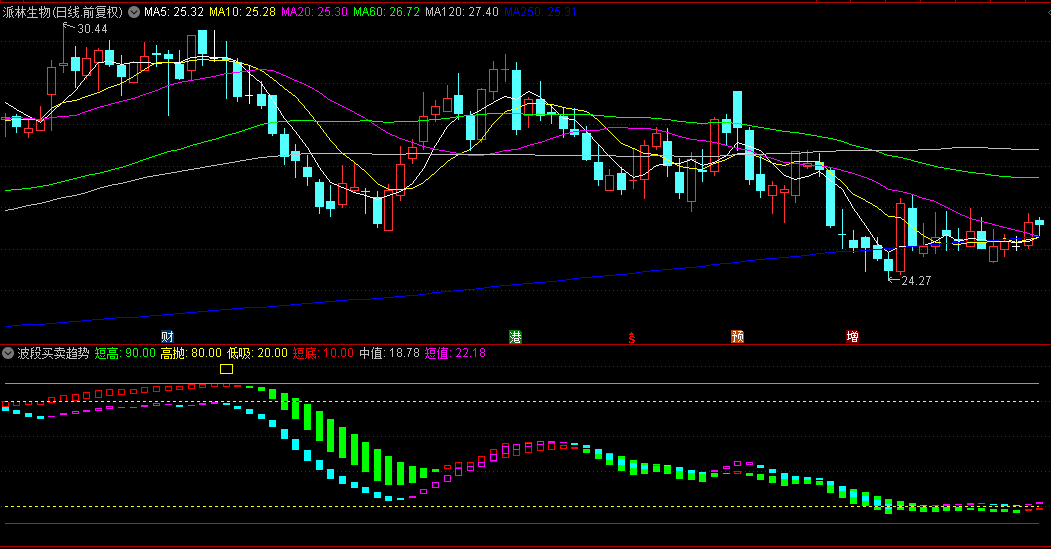 【波段买卖趋势】副图指标，直接给出买卖信号，红框是买入，黄框是卖出！