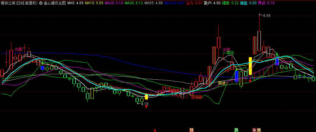 通达信【省心操作】主图指标公式源码，开仓带上止损，胜率还不错，无未来函数！