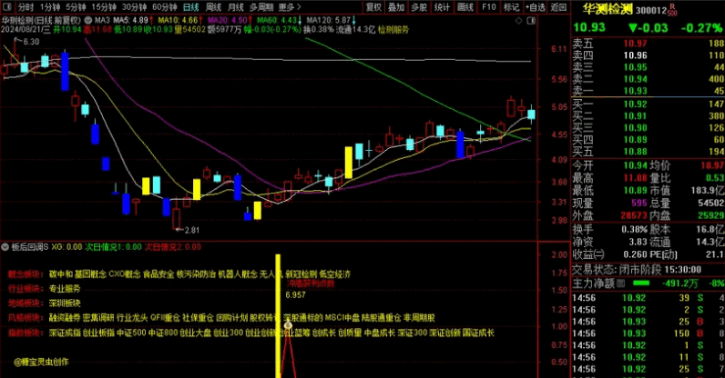 升级版【板后回调s】副图/选股指标，优化了胜率，升级版增加板块概念定义，已解密！ 