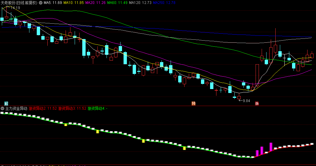【主力资金异动】副图/选股指标，游资筹码异动擒龙突破信号一目了然，无未来函数，源码分享！