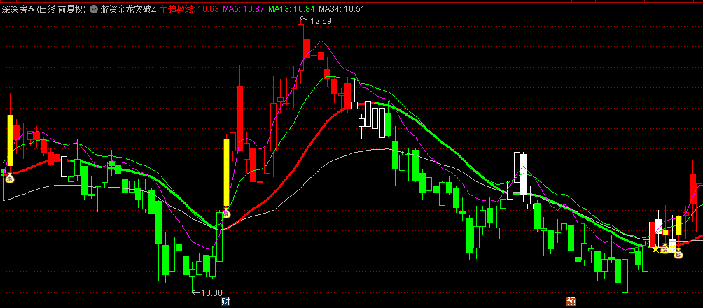 【游资金龙突破】主图/选股指标，金龙突破信号是指金叉重合并一阳穿三线，属于价托的一种，此信号可选股！