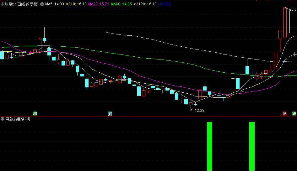 【首版后连续2阴】副图/选股指标，首版后，连续2阴，但收盘价没有跌破五日均线！
