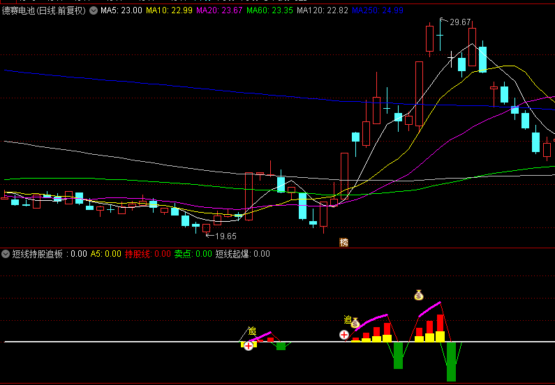 【短线持股追板】副图指标，紫色线出现，是短线起爆信号，可以追击！