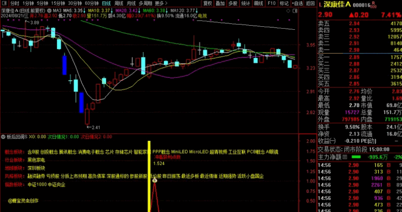 升级版【板后回调s】副图/选股指标，优化了胜率，升级版增加板块概念定义，已解密！ 