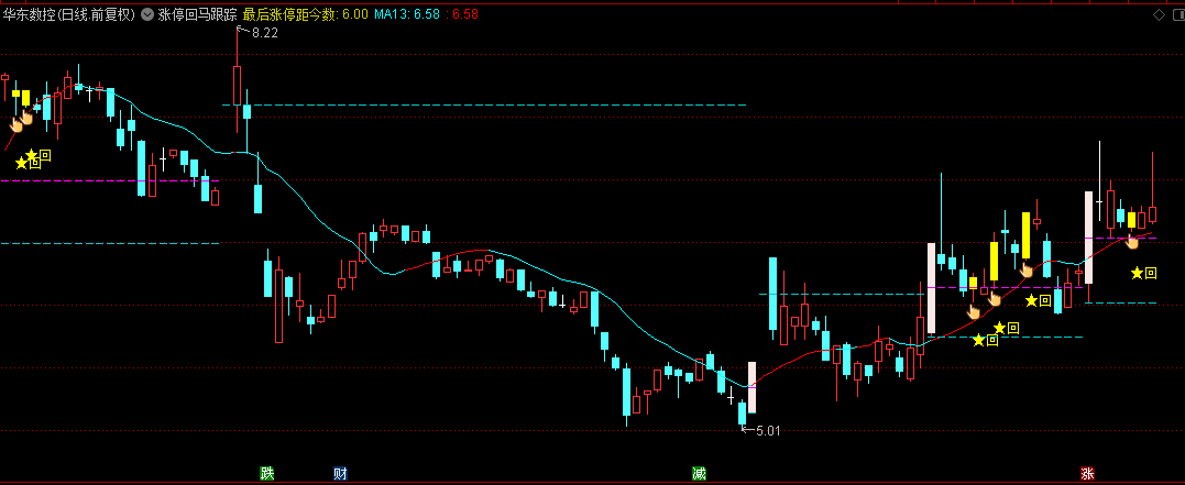 【涨停回马跟踪】主图指标，监测回马枪过程，对二次拉升给出预警，源码分享