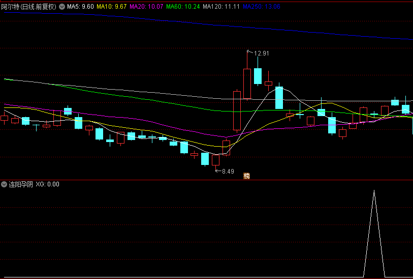 精选【连阳孕阴】副图/选股指标，这个战法风险很小，涨停板很容易拿到手，无未来函数！