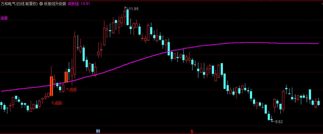 【妖股线升级版】主图指标 应大家要求做了一个升级版的妖股线 过期不侯！
