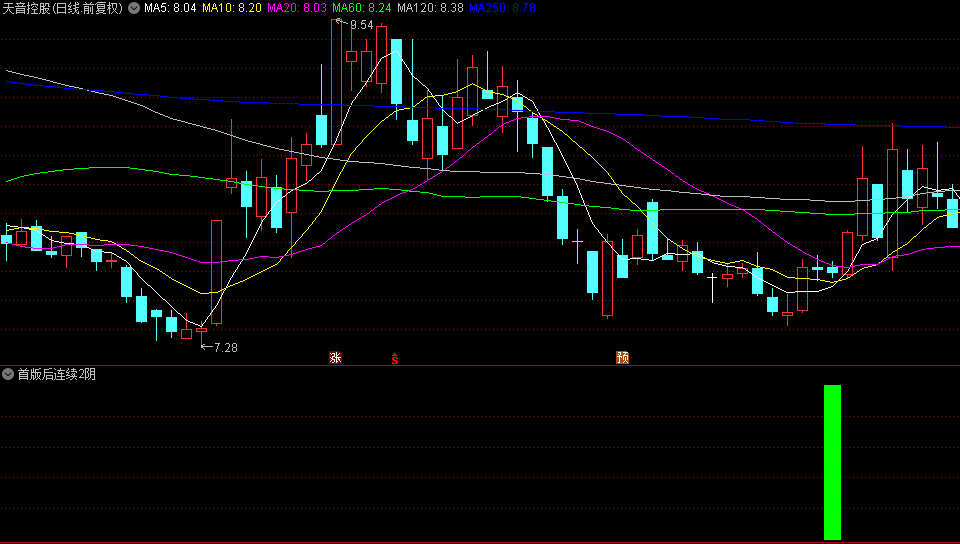 【首版后连续2阴】副图/选股指标，首版后，连续2阴，但收盘价没有跌破五日均线！