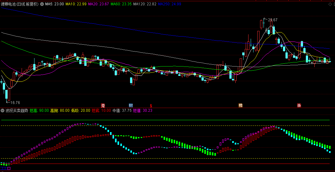【波段买卖趋势】副图指标，直接给出买卖信号，红框是买入，黄框是卖出！