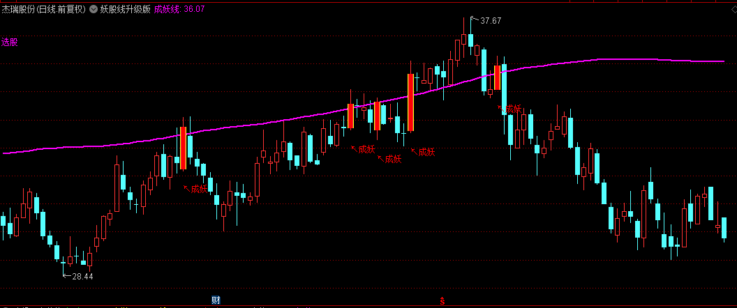 【妖股线升级版】主图指标 应大家要求做了一个升级版的妖股线 过期不侯！