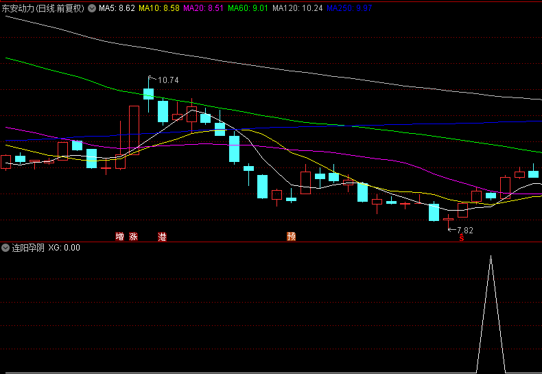 精选【连阳孕阴】副图/选股指标，这个战法风险很小，涨停板很容易拿到手，无未来函数！