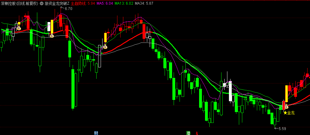 【游资金龙突破】主图/选股指标，金龙突破信号是指金叉重合并一阳穿三线，属于价托的一种，此信号可选股！