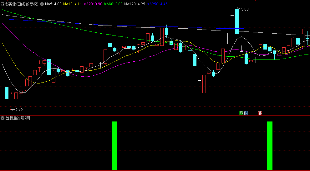 【首版后连续2阴】副图/选股指标，首版后，连续2阴，但收盘价没有跌破五日均线！