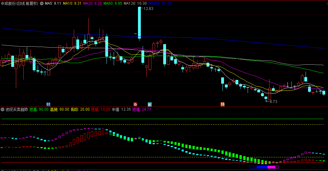 【波段买卖趋势】副图指标，直接给出买卖信号，红框是买入，黄框是卖出！
