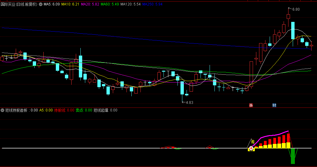 【短线持股追板】副图指标，紫色线出现，是短线起爆信号，可以追击！