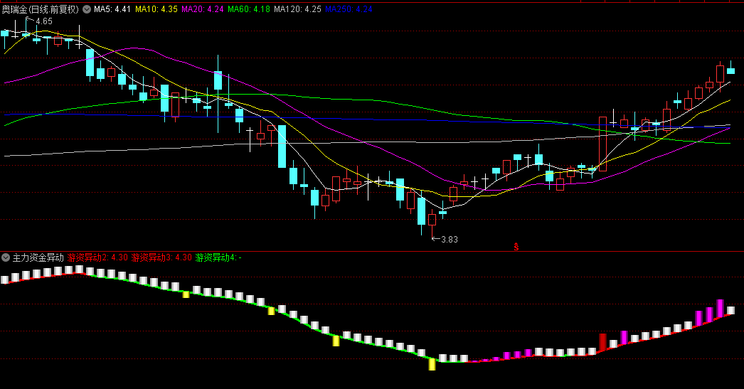 【主力资金异动】副图/选股指标，游资筹码异动擒龙突破信号一目了然，无未来函数，源码分享！