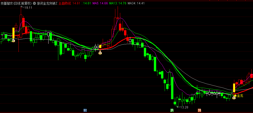 【游资金龙突破】主图/选股指标，金龙突破信号是指金叉重合并一阳穿三线，属于价托的一种，此信号可选股！