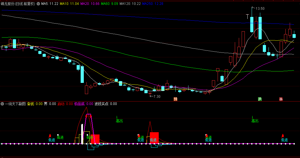 〖一统天下〗副图指标 收盘价买入 次日获利 放进股票池监控 通达信 源码