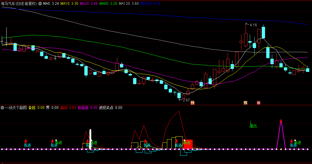 〖一统天下〗副图指标 收盘价买入 次日获利 放进股票池监控 通达信 源码