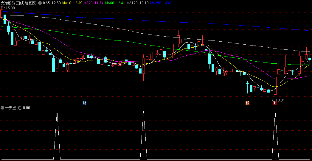 根据十日量计算平台突破主力进场的十天量副图公式