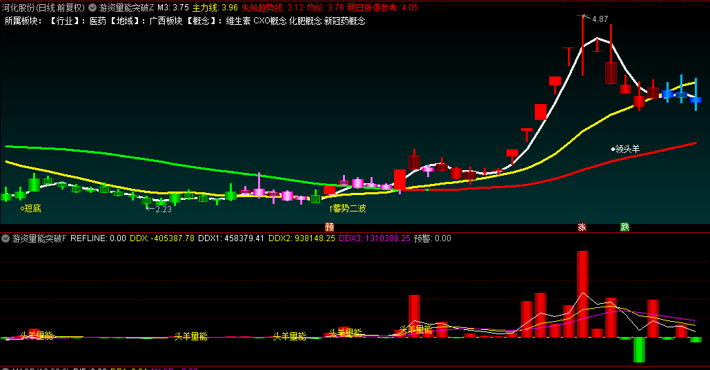 〖游资量能突破〗主图/副图/选股指标,游资量能突破信号一览无遗,高位游资量能是主力出货信号!
