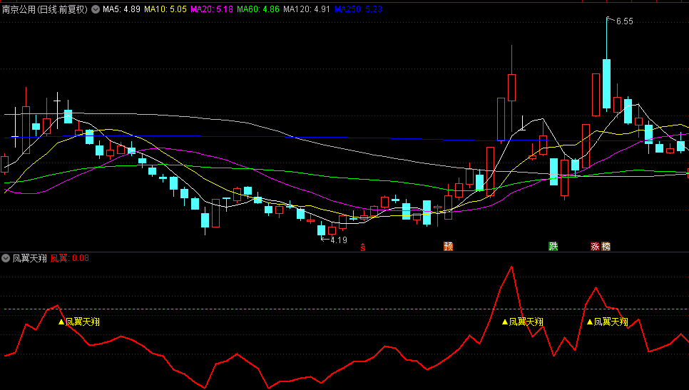 〖凤翼天翔〗副图/选股指标 近期股价强于大盘同时突破出现凤翼天翔为最佳 无未来 通达信 源码