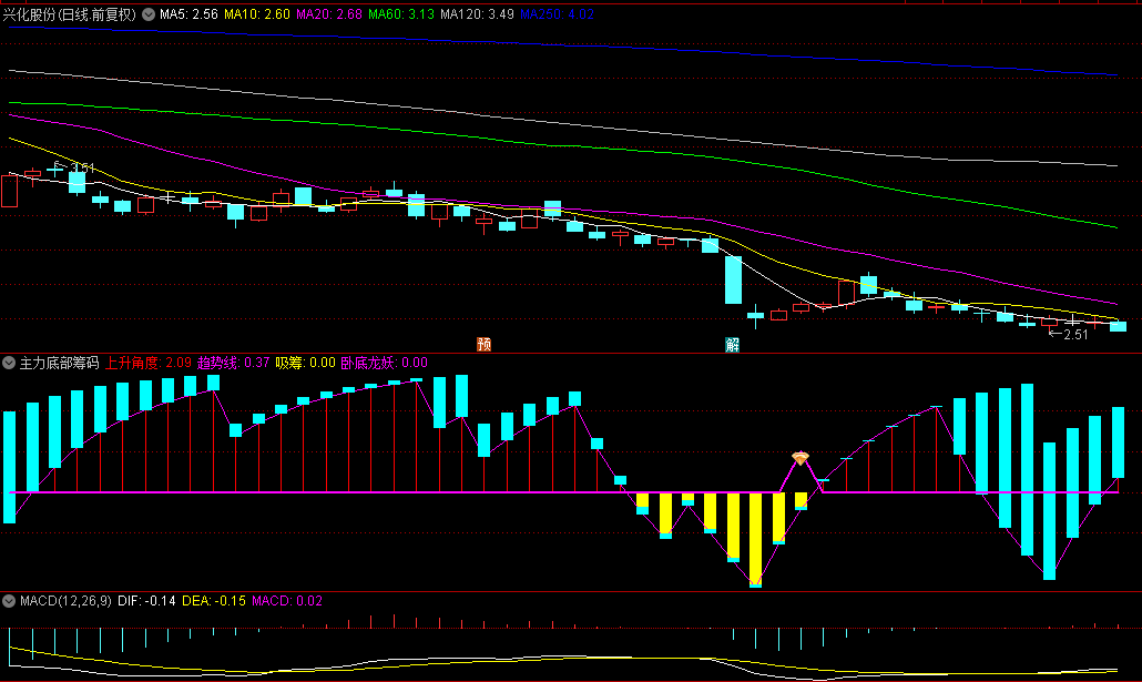 精选【主力底部筹码金钻】副图/选股指标，黄色柱为吸筹信号，金钻卧底为底部买点信号，信号少/精 无未来！