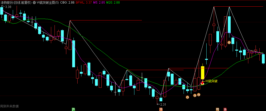 〖W底突破〗主图指标,W底突破是股票技术分析中的一个重要概念,它为投资者提供了判断股价反转的重要依据!