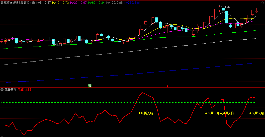 〖凤翼天翔〗副图/选股指标 近期股价强于大盘同时突破出现凤翼天翔为最佳 无未来 通达信 源码