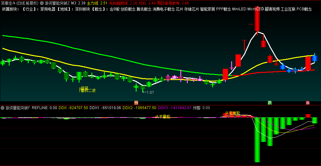 〖游资量能突破〗主图/副图/选股指标,游资量能突破信号一览无遗,高位游资量能是主力出货信号!