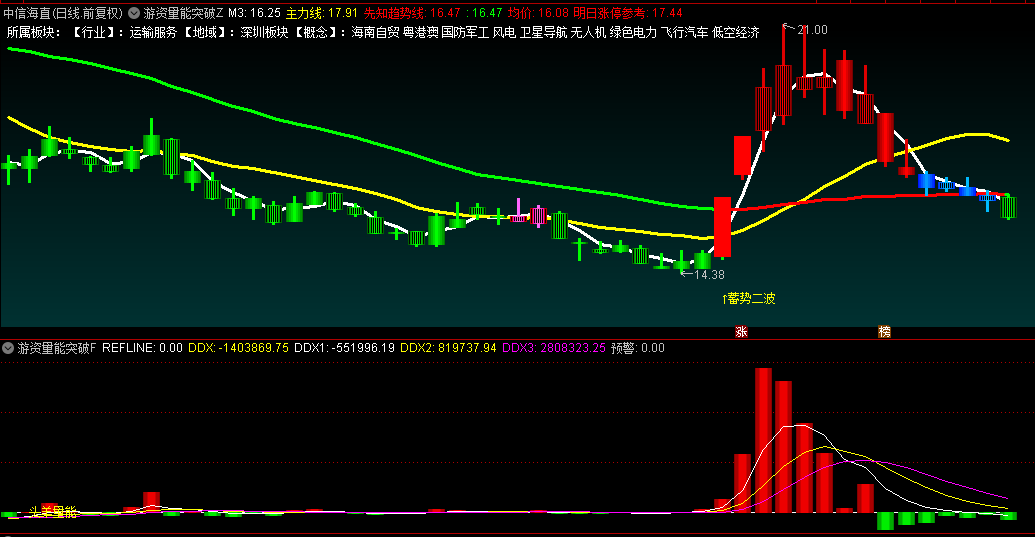 〖游资量能突破〗主图/副图/选股指标,游资量能突破信号一览无遗,高位游资量能是主力出货信号!