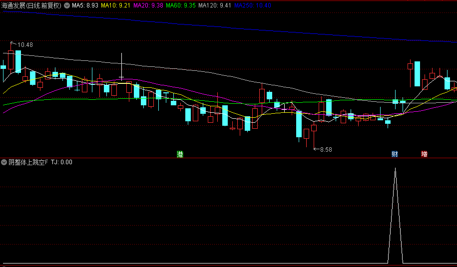 今选【阴整体上跳空】副图/选股指标 阴空战法 胜率高 选股数量少 通达信 源码