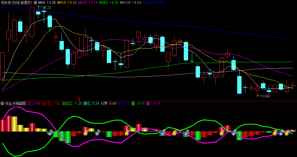 〖资金流量决策〗副图/选股指标 重点关注零轴上方红柱+紫色线共振段信号 无未来 通达信 源码