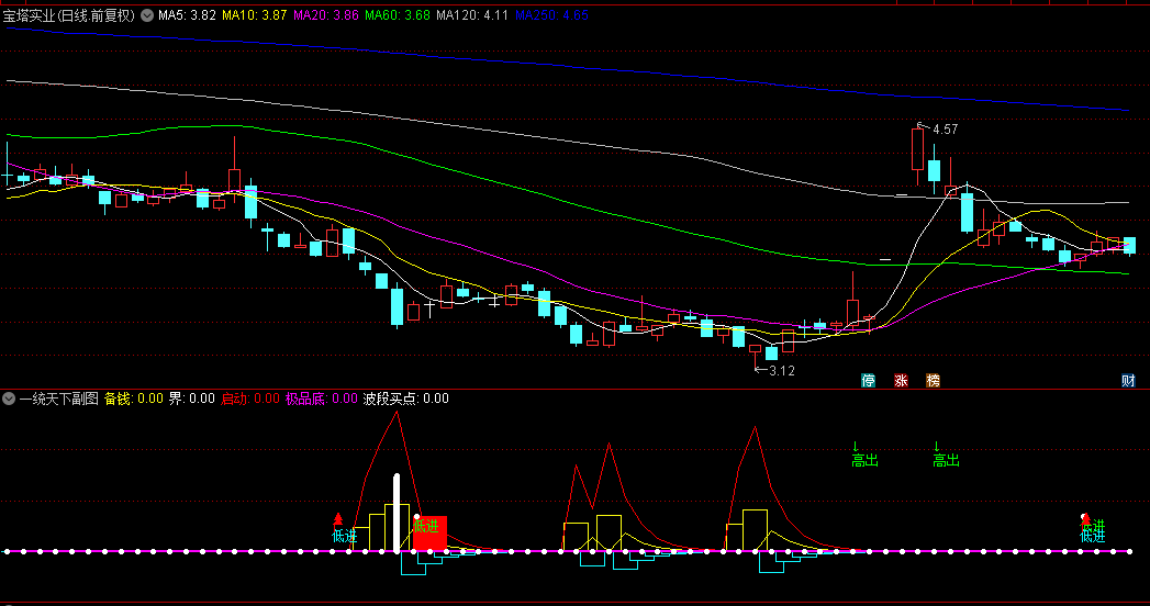 〖一统天下〗副图指标 收盘价买入 次日获利 放进股票池监控 通达信 源码