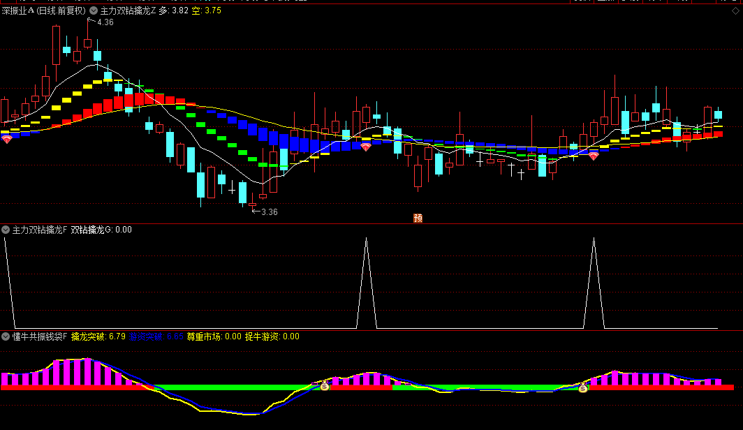 今选【主力双钻擒龙】主图/副图/选股指标,股价走出行情的时候，会先出现黄色的方块，然后是出现红色的方块！