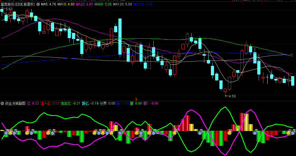 〖资金流量决策〗副图/选股指标 重点关注零轴上方红柱+紫色线共振段信号 无未来 通达信 源码