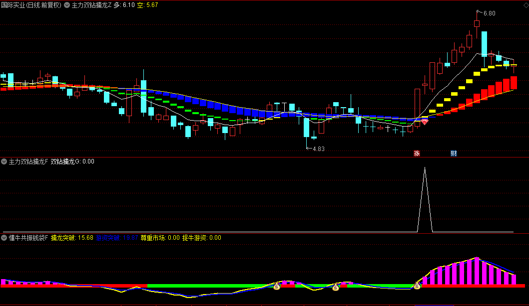 今选【主力双钻擒龙】主图/副图/选股指标,股价走出行情的时候，会先出现黄色的方块，然后是出现红色的方块！