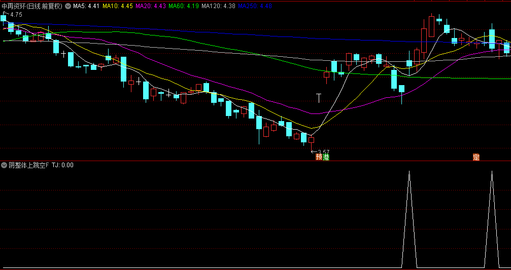 今选【阴整体上跳空】副图/选股指标 阴空战法 胜率高 选股数量少 通达信 源码