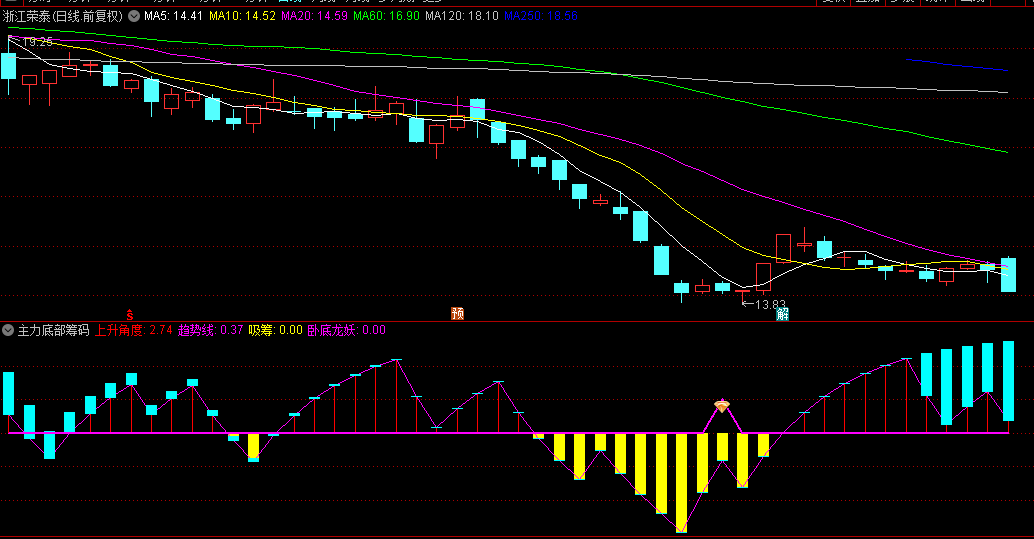 精选【主力底部筹码金钻】副图/选股指标，黄色柱为吸筹信号，金钻卧底为底部买点信号，信号少/精 无未来！