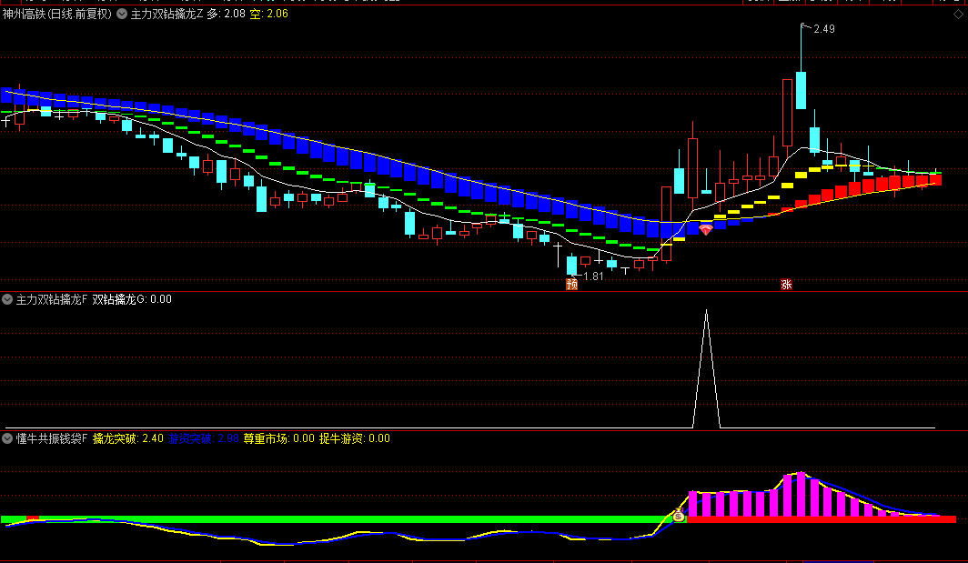 今选【主力双钻擒龙】主图/副图/选股指标,股价走出行情的时候，会先出现黄色的方块，然后是出现红色的方块！