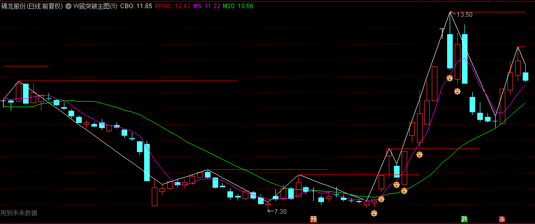 〖W底突破〗主图指标,W底突破是股票技术分析中的一个重要概念,它为投资者提供了判断股价反转的重要依据!