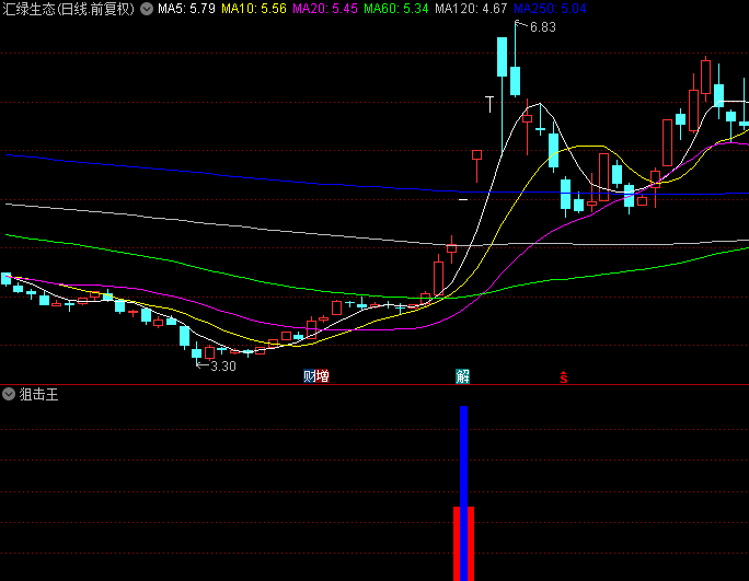 同花顺狙击王副图指标 长阳起爆点 说明有量 源码 效果图