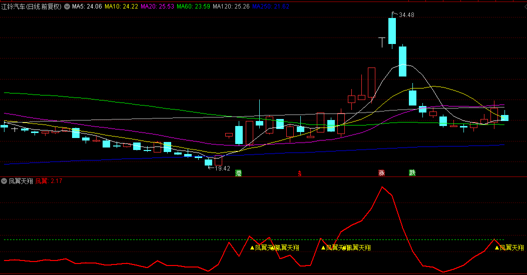 〖凤翼天翔〗副图/选股指标 近期股价强于大盘同时突破出现凤翼天翔为最佳 无未来 通达信 源码