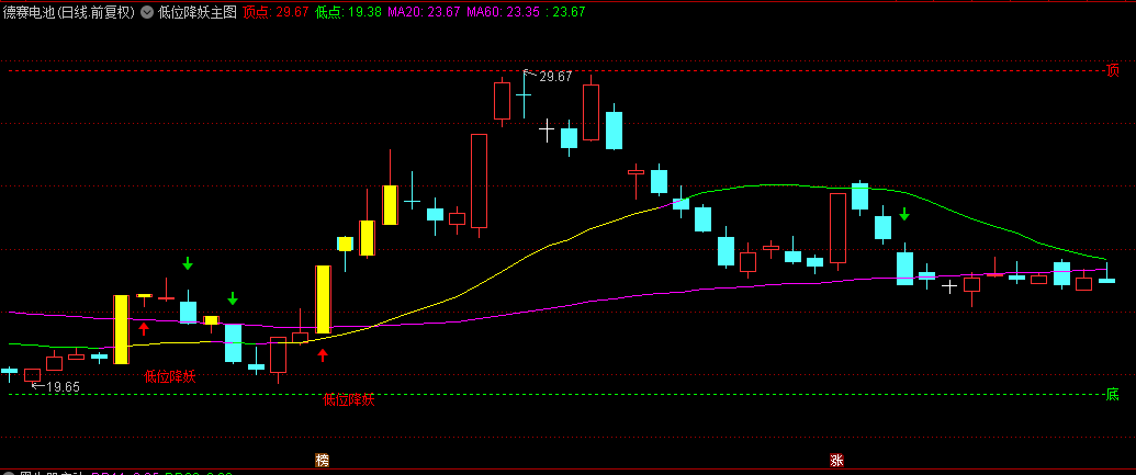 〖低位降妖〗主图/选股指标 妖股买在最低点的绝招 信号确定性比较高!