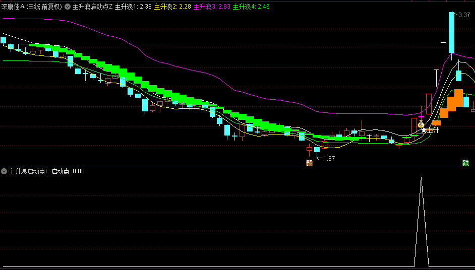 【主升浪启动点】主图/副图/选股指标，通道突破，上升买点，多头启动信号一览无遗！